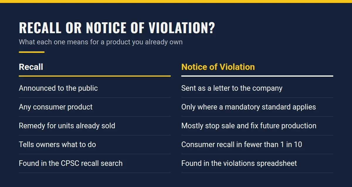 Summary card: Recall or Notice of Violation?