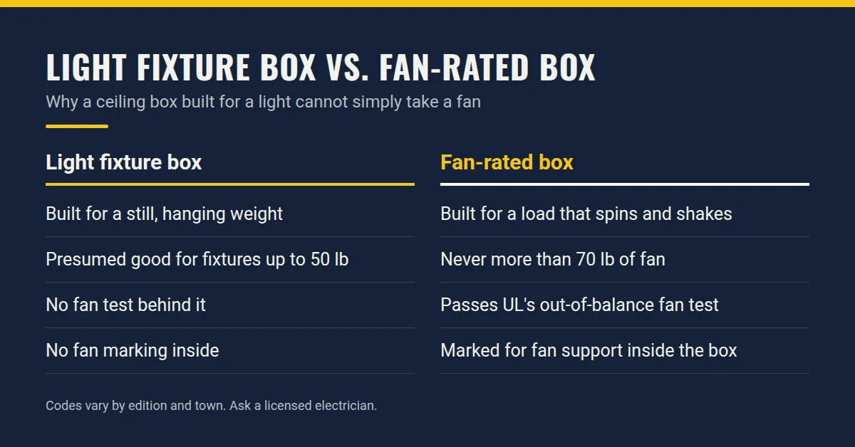 Summary card: Light Fixture Box vs. Fan-Rated Box