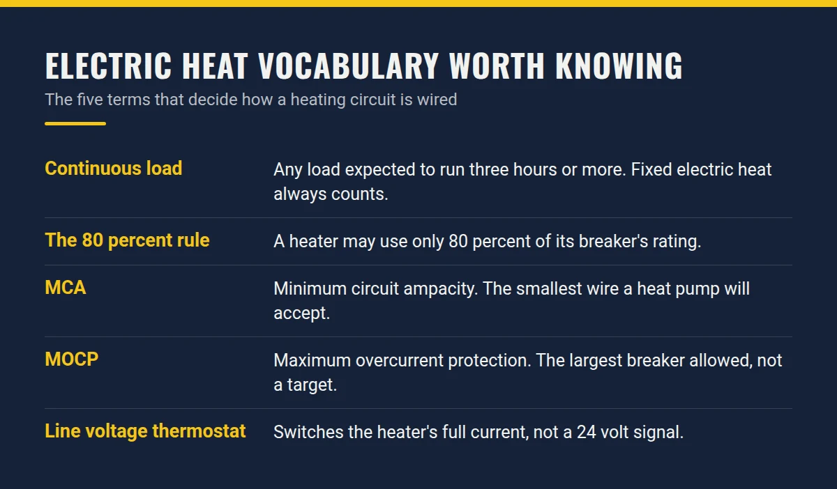 Summary card: Electric Heat Vocabulary Worth Knowing