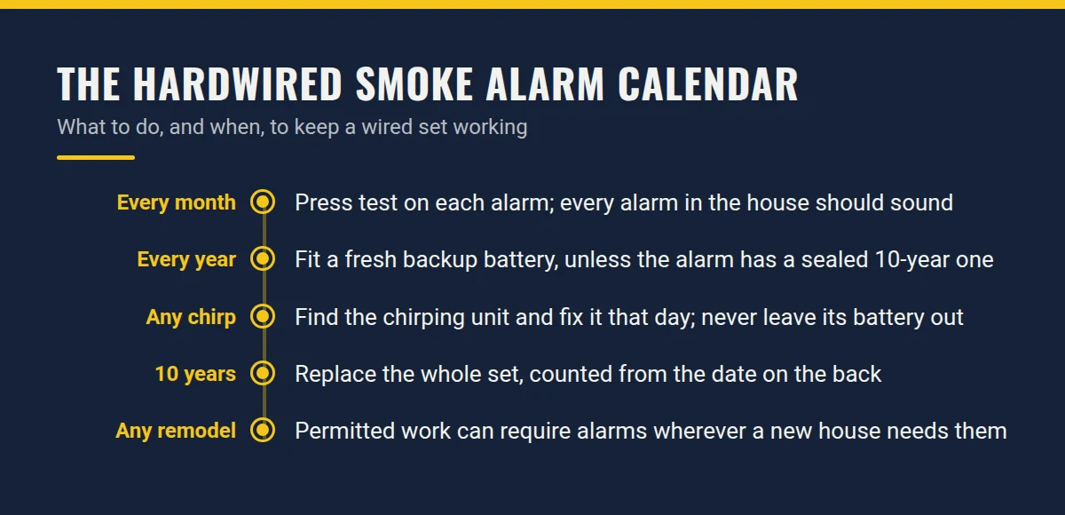 Summary card: The Hardwired Smoke Alarm Calendar