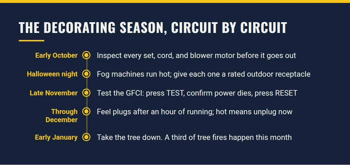 Summary card: The Decorating Season, Circuit by Circuit