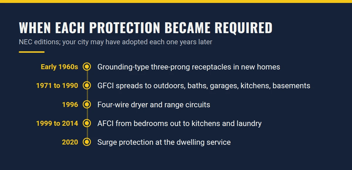 Timeline card: when each protection became a code requirement