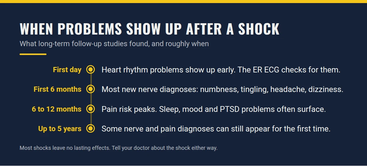 Summary card: When Problems Show Up After a Shock