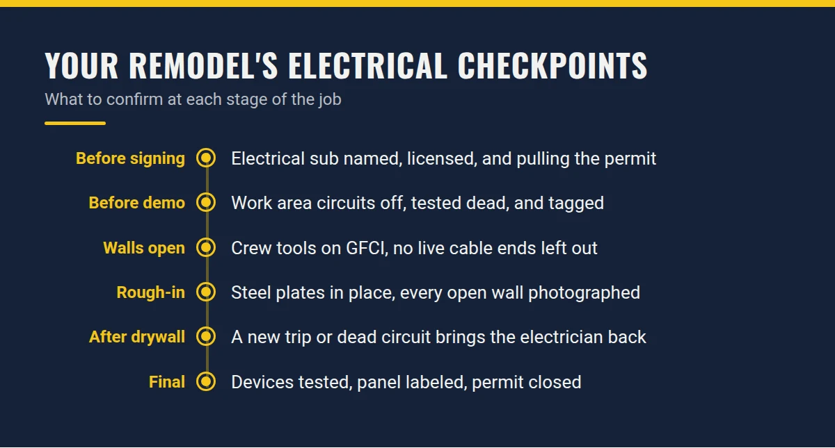 Summary card: Your Remodel's Electrical Checkpoints